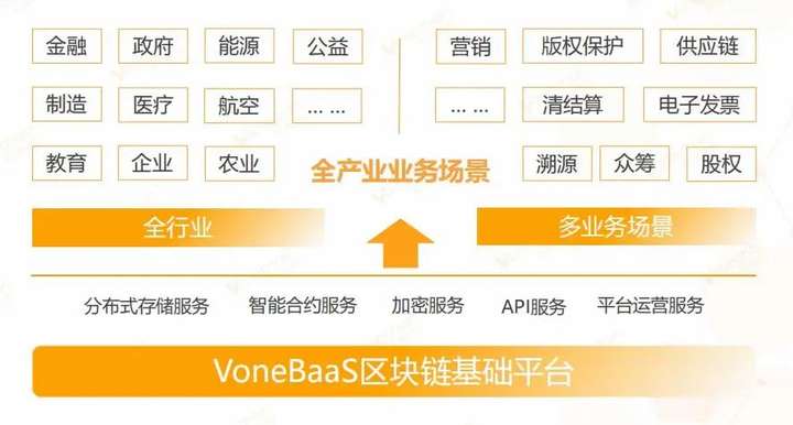 VoneBaaS 平台让区块链服务触手可得