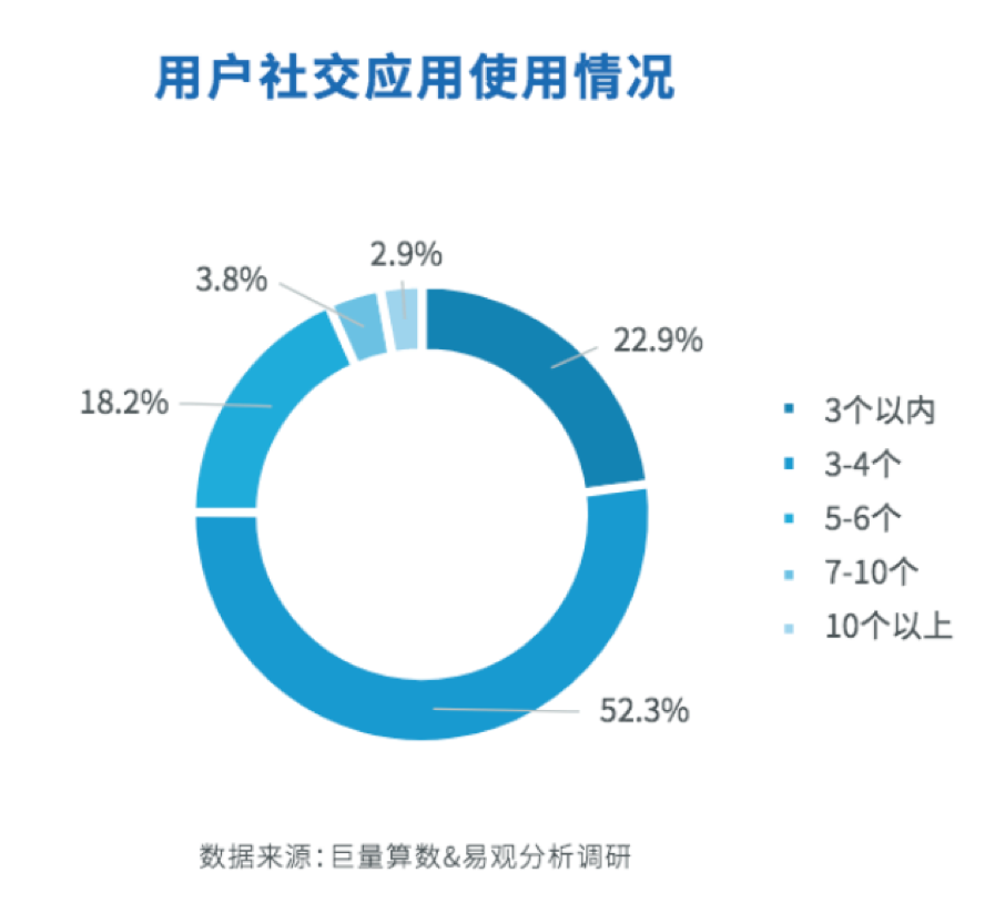 存量中寻找增量 社交app的机会在哪 知乎