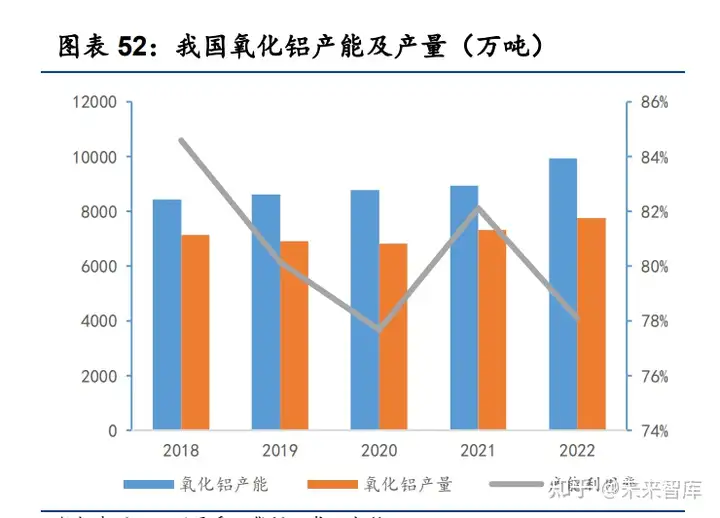 铝行业专题报告：“碳中和”背景下电解铝供需格局重构(图8)