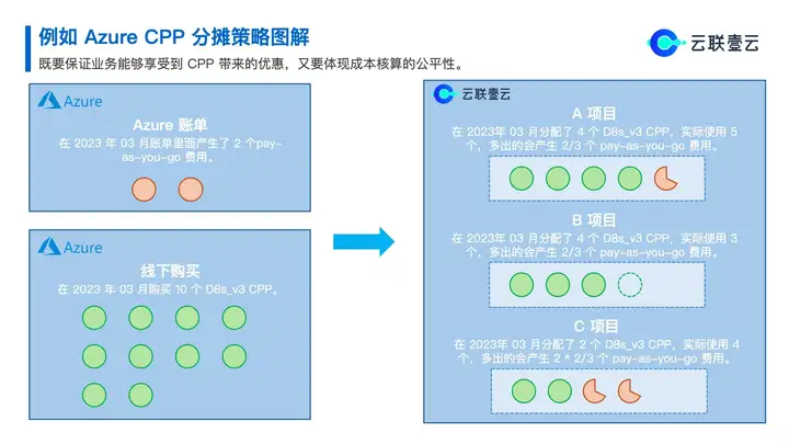 Azure CPP 分摊策略图解