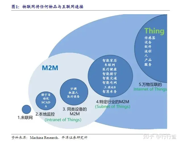物联网到底是什么? 物联网到底是什么?