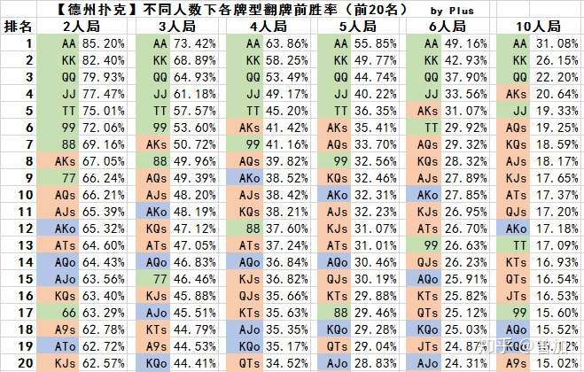 德州扑克什么牌和aa翻牌前全压胜率最高