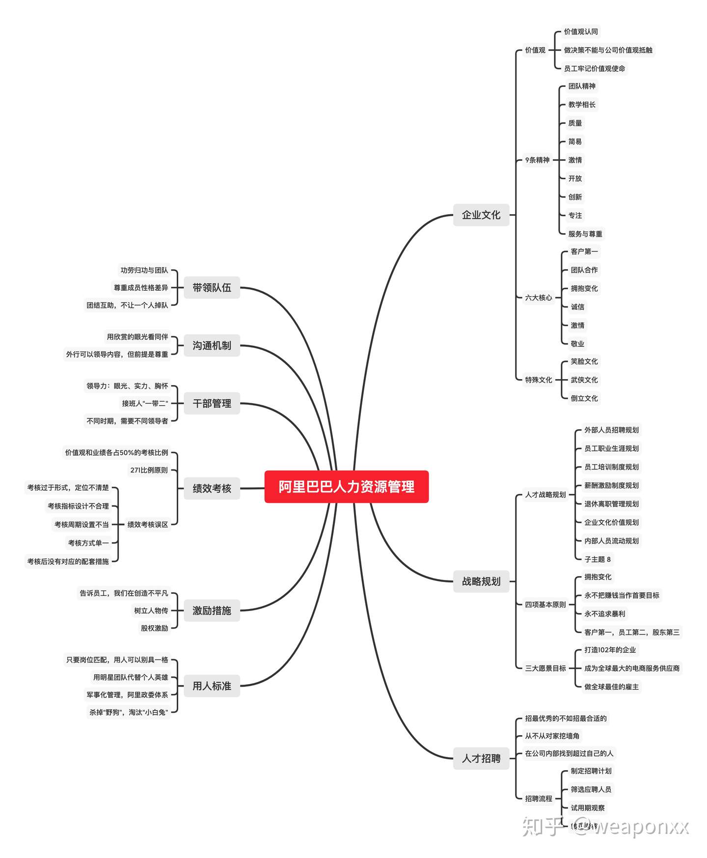 阿里人力资源的思维导图