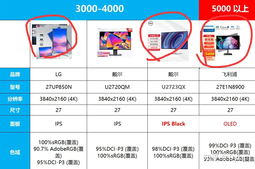 做设计用，预算5000元有什么高性价比的4k显示器值得推荐的吗？ - 知乎