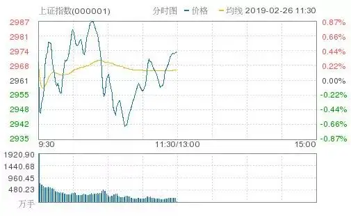 A股今日大盘连续天量震荡沪指涨0.43% （含珠江财神黎婉仪工作室福利）（沪指大盘）今天股市大盘实时走势分析图，