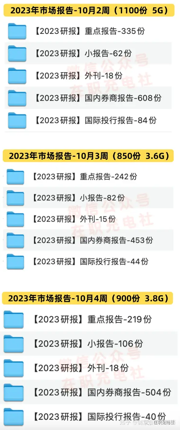 2023年市场研报大合集-10月份（2800份12G） - 知乎