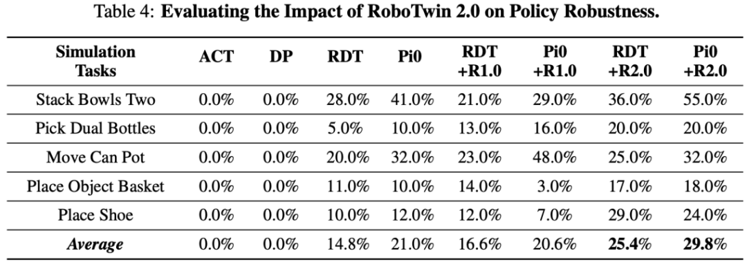 RoboTwin系列新作：开源大规模域随机化双臂操作数据合成器与评测基准集