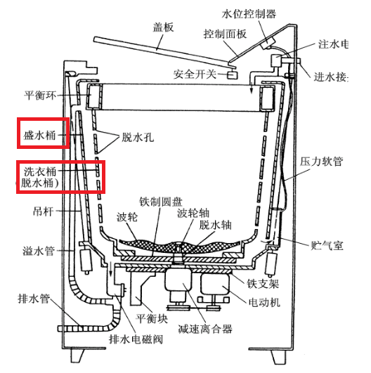 波轮洗衣机外桶和排水阀之间的管道和内筒相通吗?