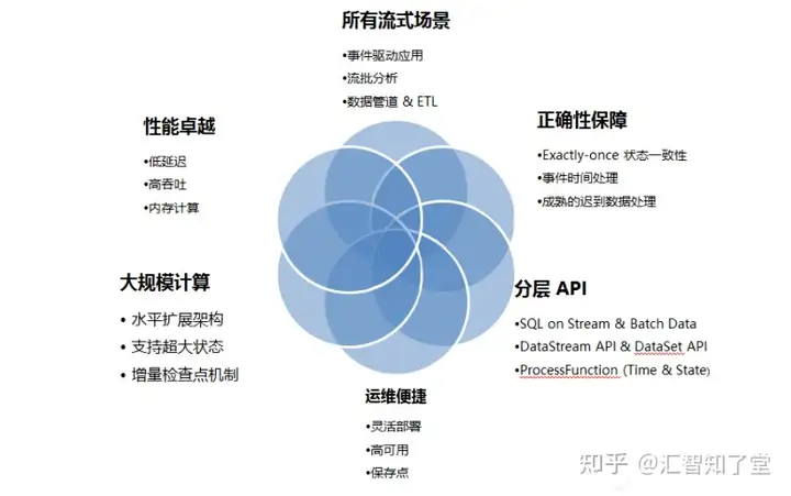 图片[2]-什么是Flink？Flink入门教程-卡咪卡咪哈-一个博客