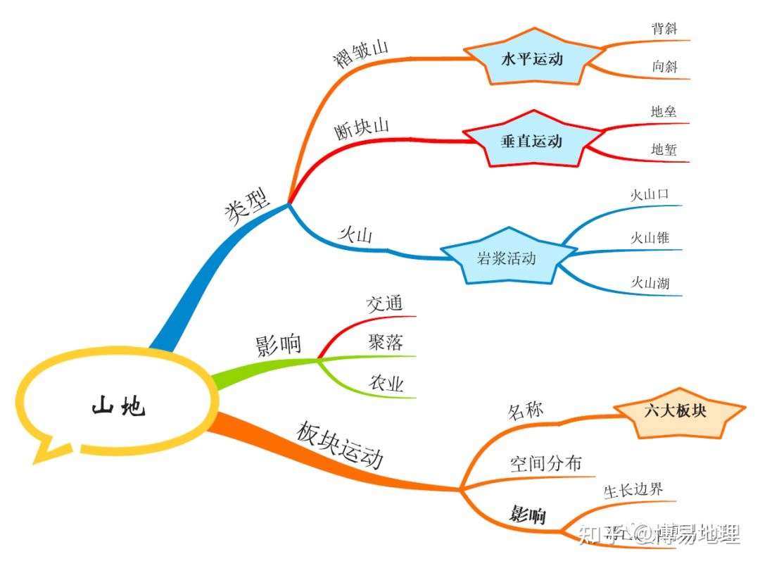 高中地理精讲系列 山地的形成 知乎