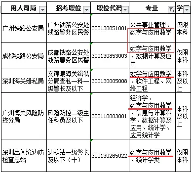 數學與應用數學專業考公適合什麼職位