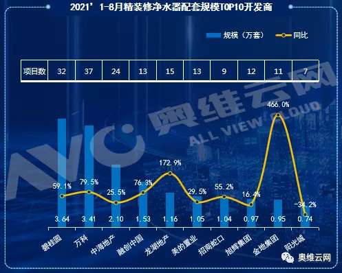 2021年1-8月精装地产净水器规模逆势突围