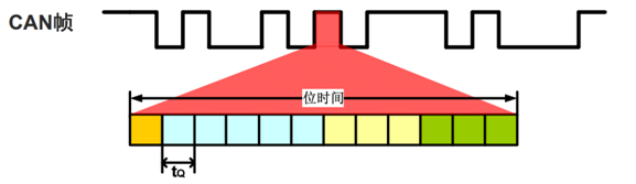 Can总线基础 Alantu 博客园