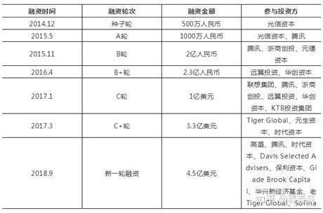 每日生鲜又一次成功融资 成就新型电商品牌 知乎