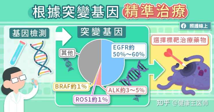 晚期肺腺癌治疗有对策 认识基因检测也要善用标靶接力 知乎