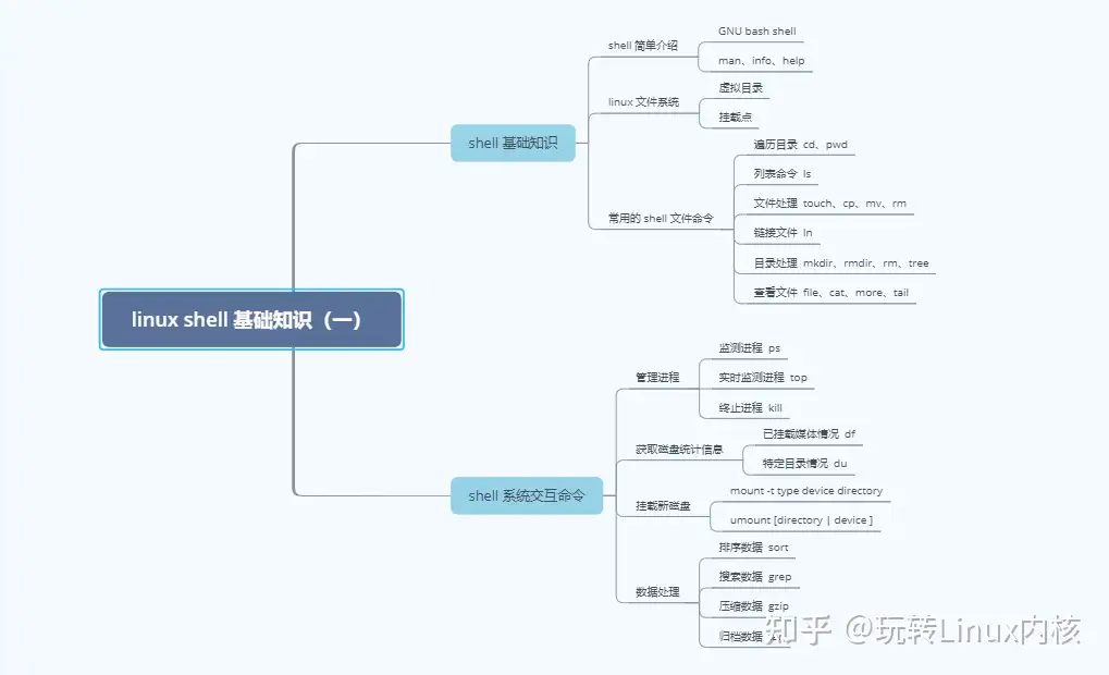 一文搞懂linux的基本操作 Shell 的基础知识 知乎