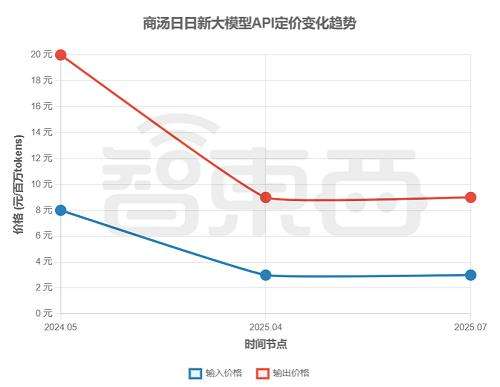 大模型价格战逆转？深扒17家厂商最新定价，竟有超7成在涨价