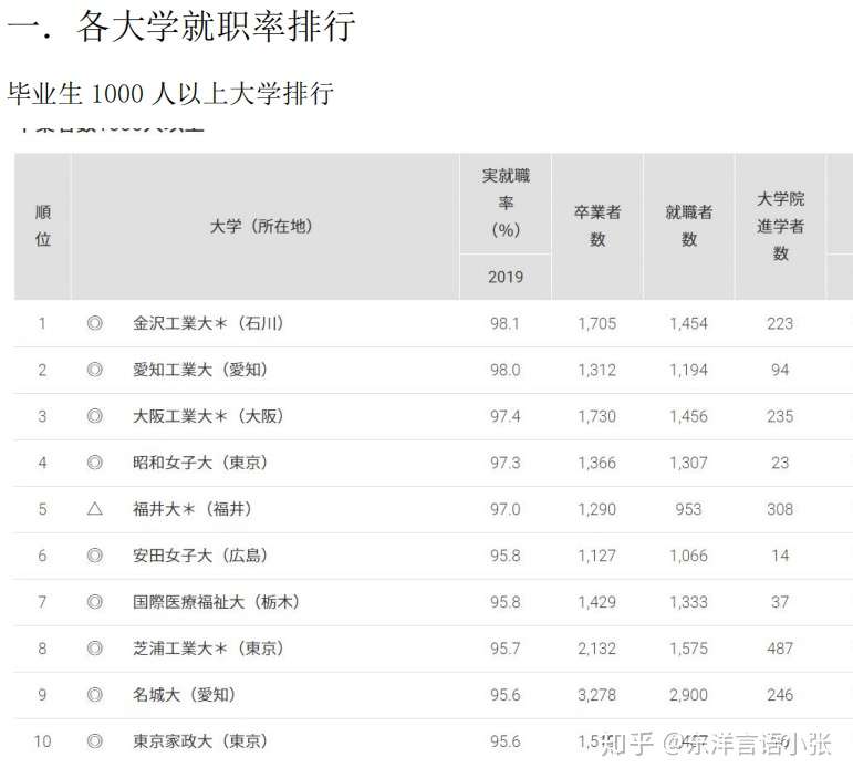 日本就职 不要由日本名牌大学来看后期的就职情况哦 知乎