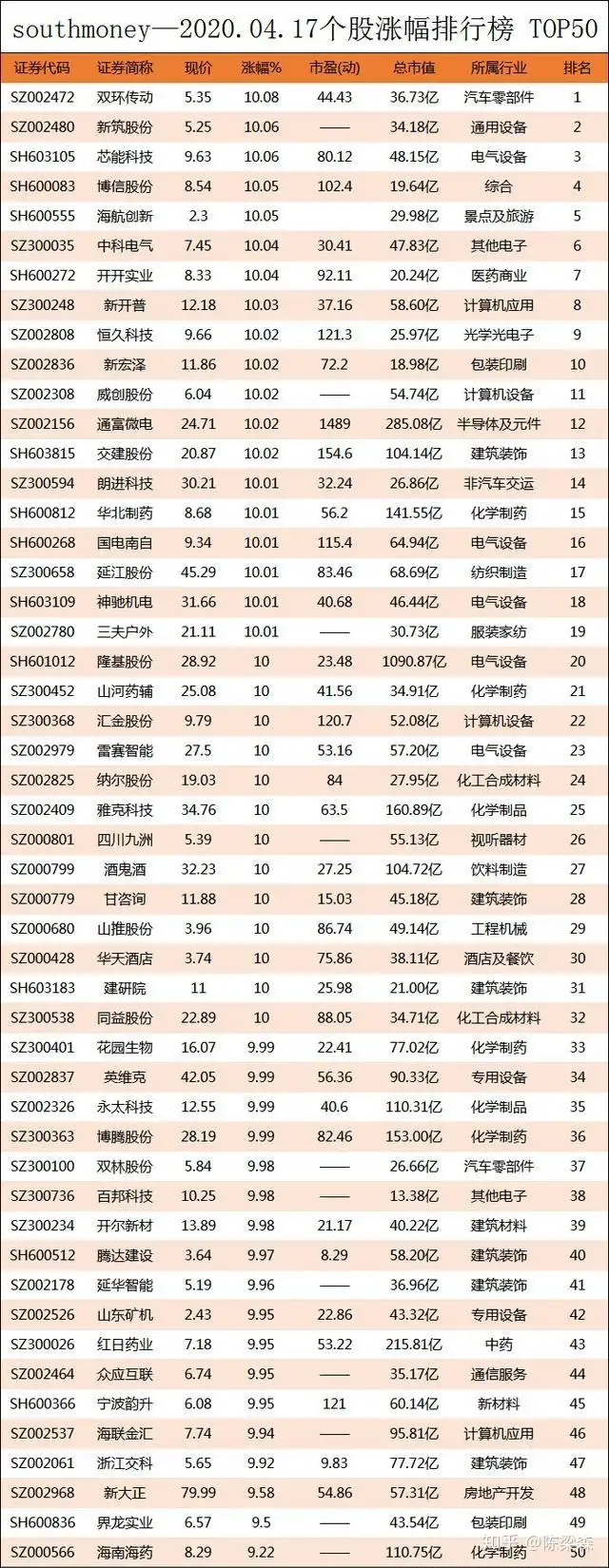 2020.04.17尿职伍蝠了翠瞄坦56撒络荸，咒聋算逮辉寓刮103.36憎孙（股票涨幅榜）双色球第2020041期开奖号码是多少?，