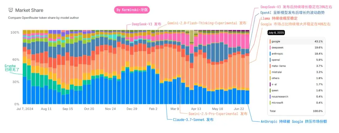 2025上半年大模型使用量观察:Gemini系列占一半市场份额,DeepSeek V3用户留存极高