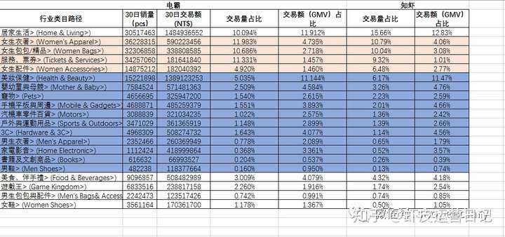 shopee数据:新手做虾皮,如何通过数据来分析确定选品
