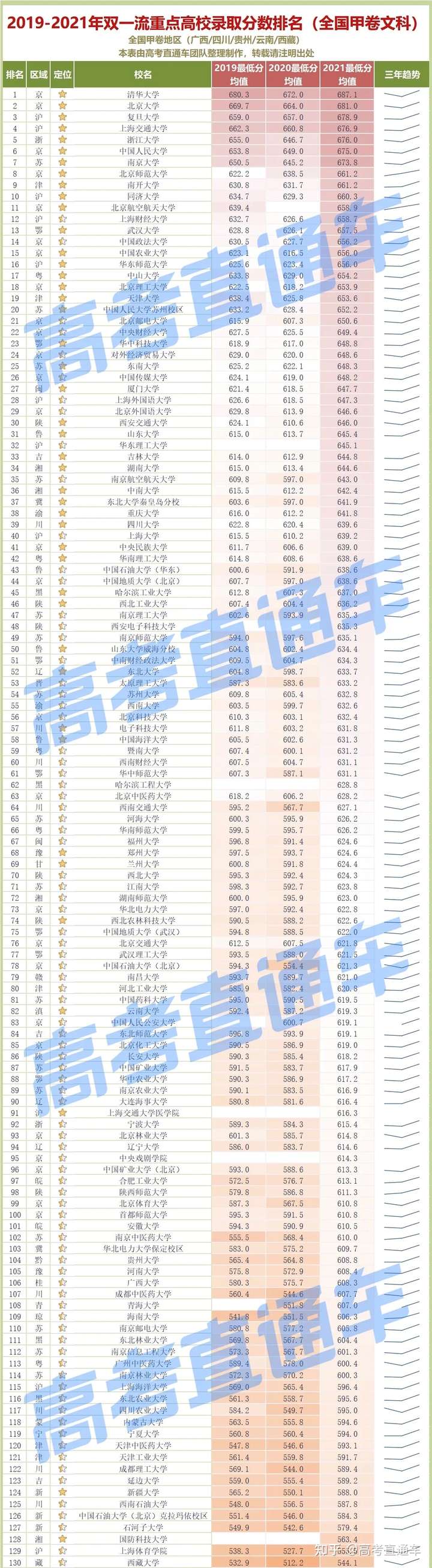 大洗牌!985—211高校2021各省录取排行榜出炉,明年考生会更难?