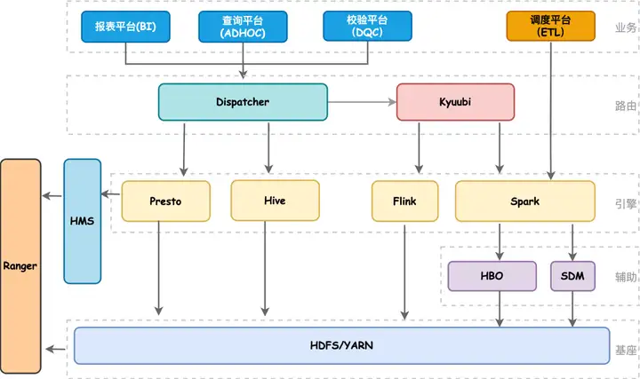 Apache Kyuubi 在B站大数据场景下的应用实践-开源基础软件社区