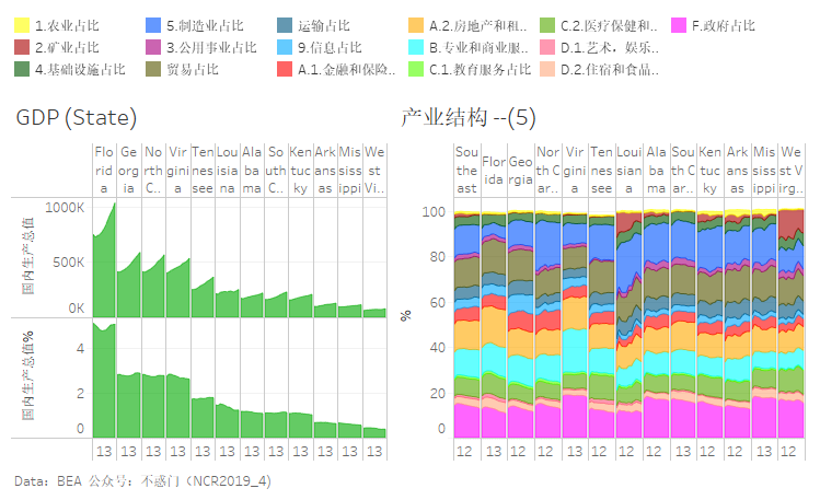 美国各地区产值及构成 知乎