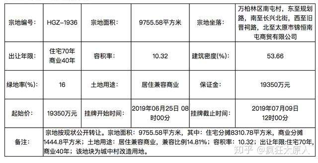 太原南屯村一土地出让 楼面价不足00元 投资可关注 知乎