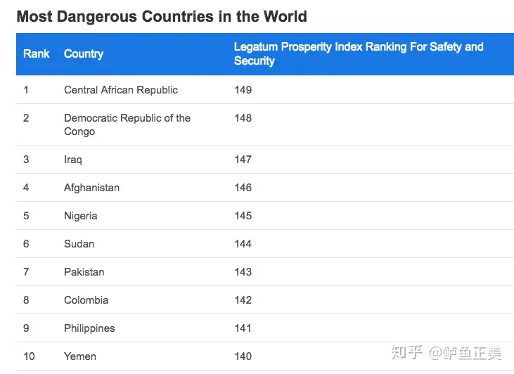 世界上去旅行最危险的10个国家- 知乎