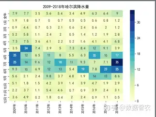 哈尔滨月降水量统计图图片