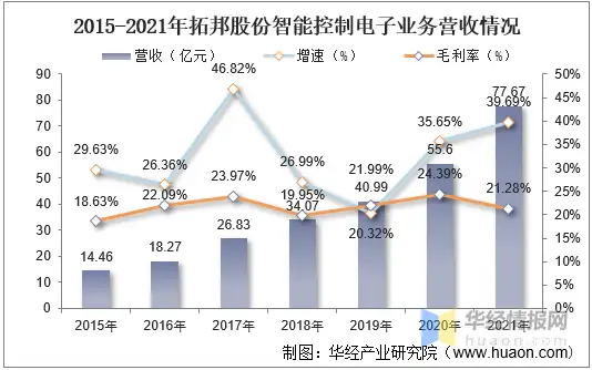 干货！一文看懂智能控制器行业发展现状：智能化趋势推动行业快速发展