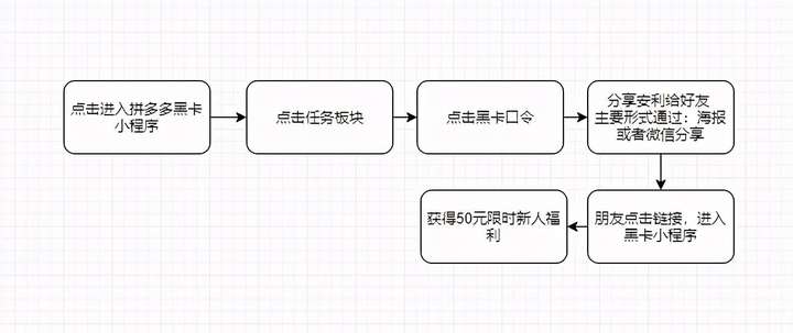 拼多多黑卡怎么没有了？拼多多黑卡仅对部分用户开放