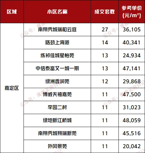 最新!上海各区二手房价出炉,速来看看你家涨跌