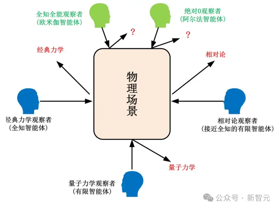 广义智能体理论：智能时代通向「万物理论」的新路径？