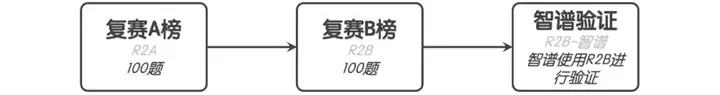 我挣了智谱10,000块