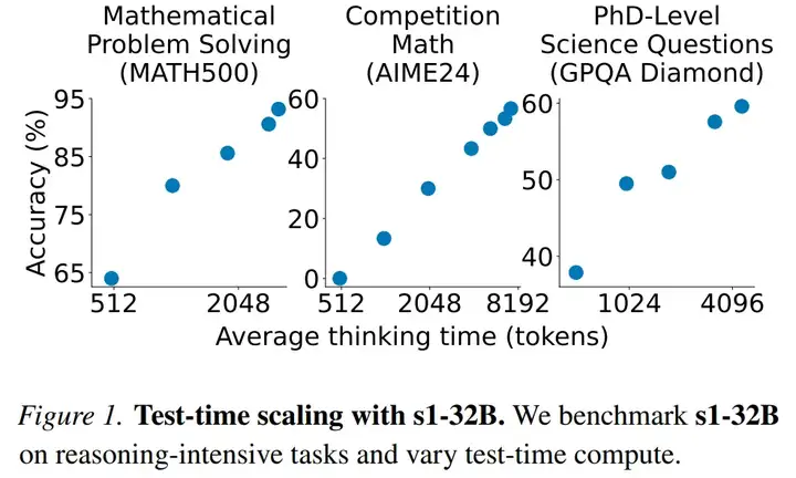 训练1000样本就能超越o1，李飞飞等人画出AI扩展新曲线