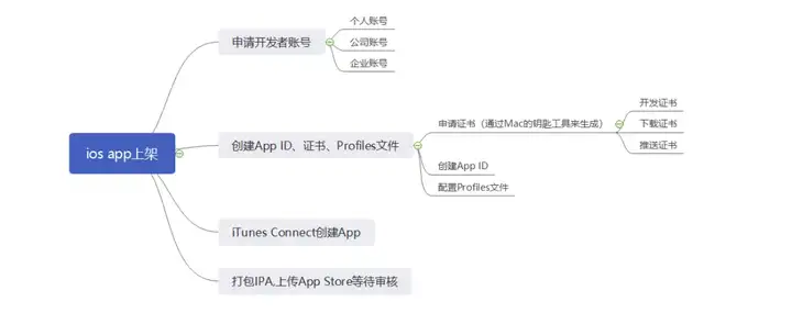 iOS App上架苹果应用上架全流程及审核避坑指南