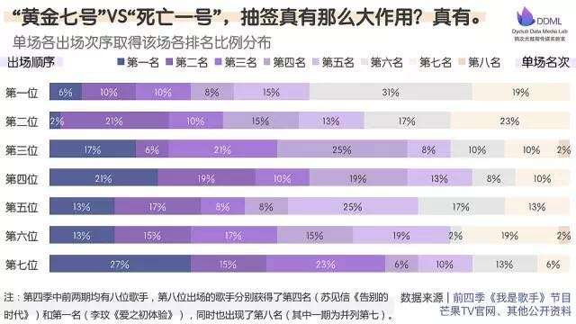 有人统计过《我是歌手》出场演唱的顺序与排名的关系吗？结论如何？