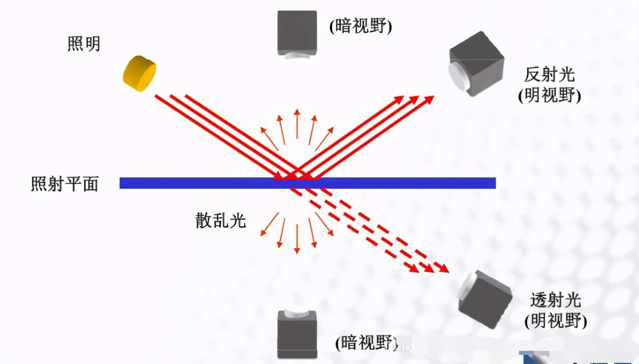 机器视觉检测中用到的照明技术 知乎