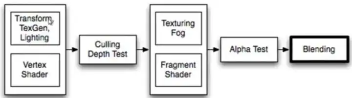 大话Unity Shader，带你带你从0开始了解