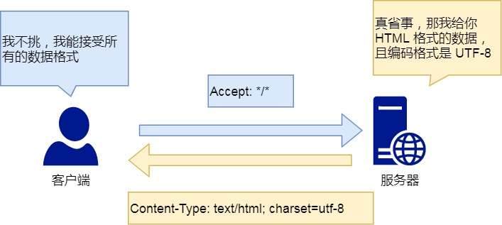 Accept & Content-Type