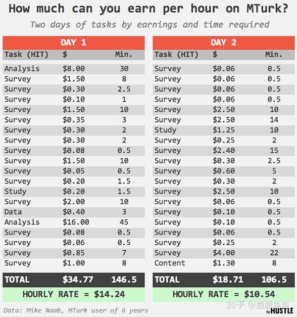 大名鼎鼎的amazon Mechanical Turk是副业好选择吗 知乎