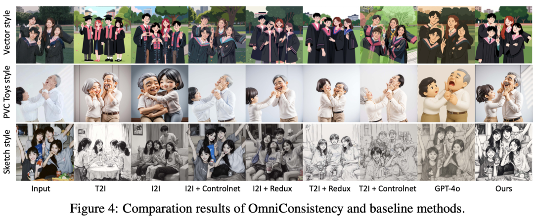 极低成本，复现GPT-4o图像风格化一致性！NUS推出OmniConsistency