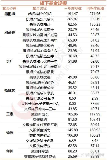 最赚钱基金经理四季报 二 景顺长城 三驾马车 管理超10亿 刘彦春 余广 杨锐文新进这批个股 知乎