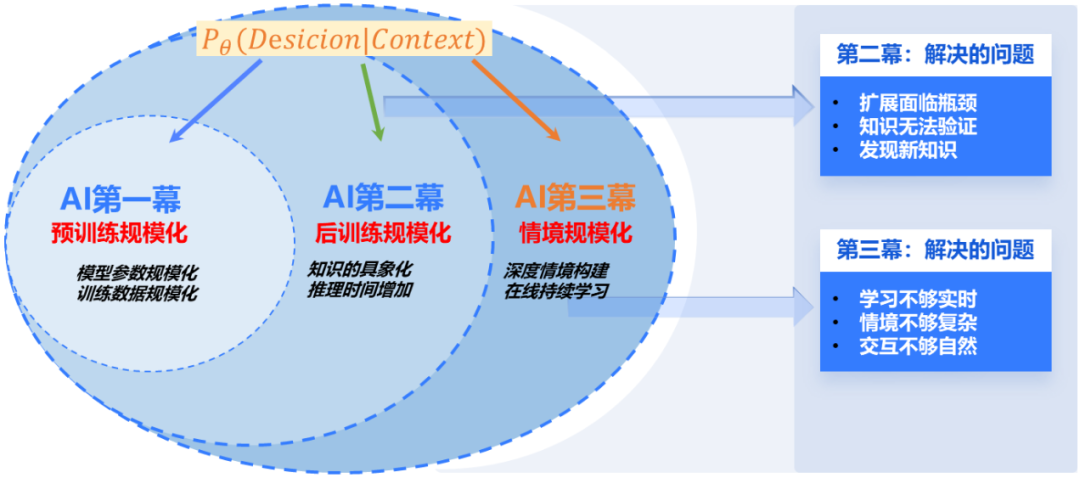 复旦大学/上海创智学院邱锡鹏：Context Scaling，通往AGI的下一幕