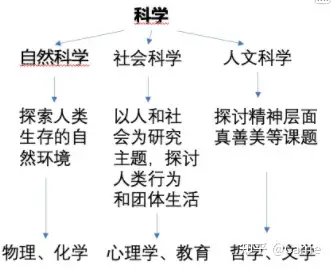 社会科学以人为研究主题,而我们作为人类中的一员,你难道对自己不感