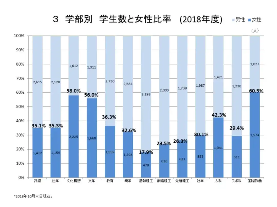 大学男女比例3 1 日本大学升学中女生处于劣势 真相原来是这样 知乎