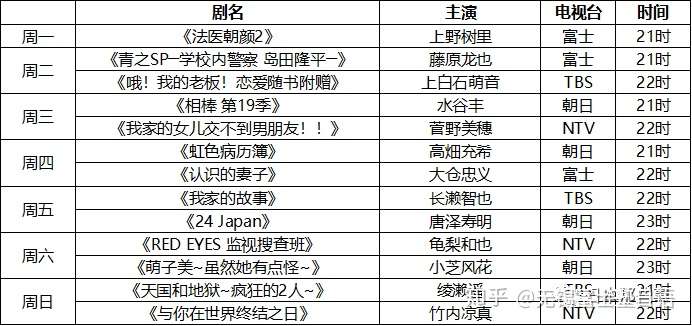 21新年日剧最全清单 快收藏 知乎