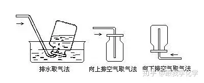 向上排空气法图解图片